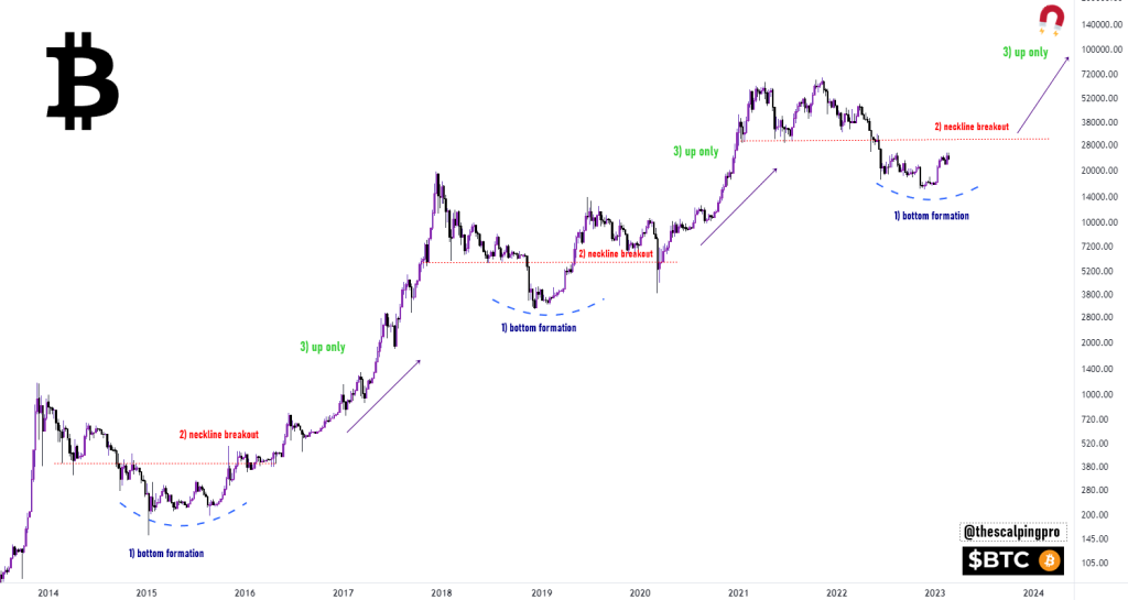 تحلیلگر ارزهای دیجیتال: بیت کوین تنها ۴ هفته تا رسیدن به ۳۰هزار دلار فاصله دارد