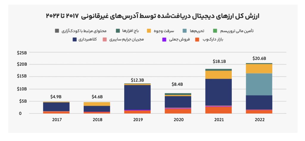 رکوردشکنی جرایم مرتبط با ارزهای دیجیتال در سال ۲۰۲۲؛ ۲۰میلیارد دلار پول کثیف