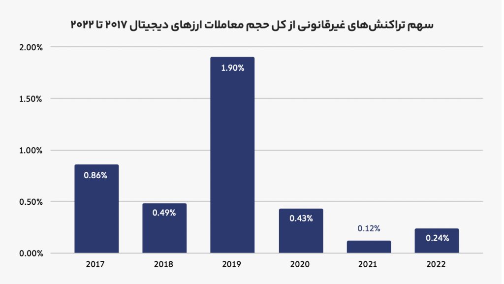 رکوردشکنی جرایم مرتبط با ارزهای دیجیتال در سال ۲۰۲۲؛ ۲۰میلیارد دلار پول کثیف