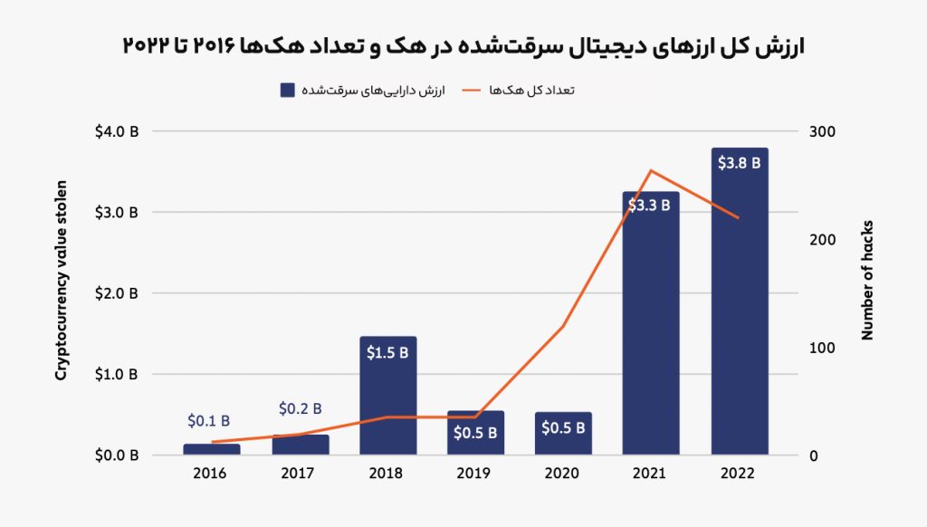 رکوردشکنی جرایم مرتبط با ارزهای دیجیتال در سال ۲۰۲۲؛ ۲۰میلیارد دلار پول کثیف