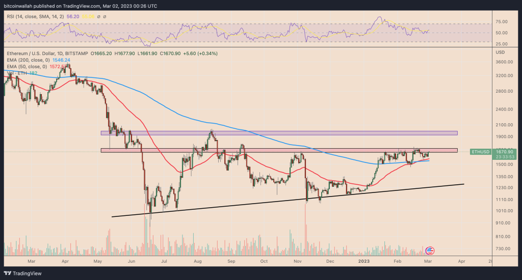به‌روزرسانی شانگهای و احتمال کاهش ۲۵درصدی قیمت اتریوم در ماه مارس