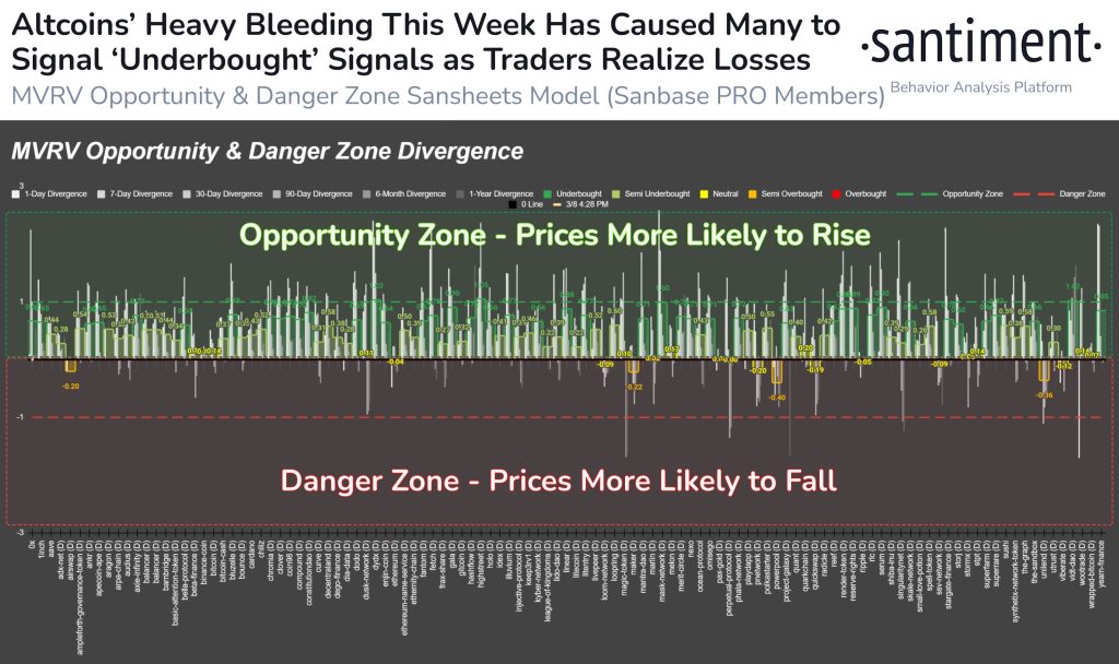 سنتیمنت: فرصت‌ سرمایه‌‌گذاری در آلت کوین‌ها با رسیدن بازار به پایین‌ترین سطح خود