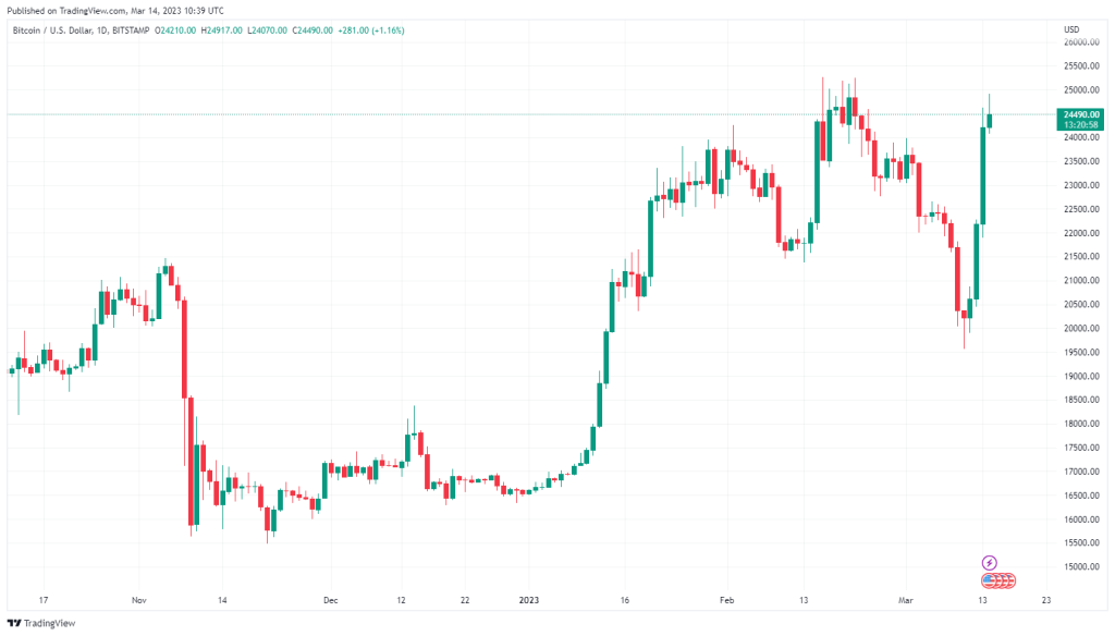 جهش بیت کوین به مرز ۲۵هزار دلار؛ علت چه بود؟