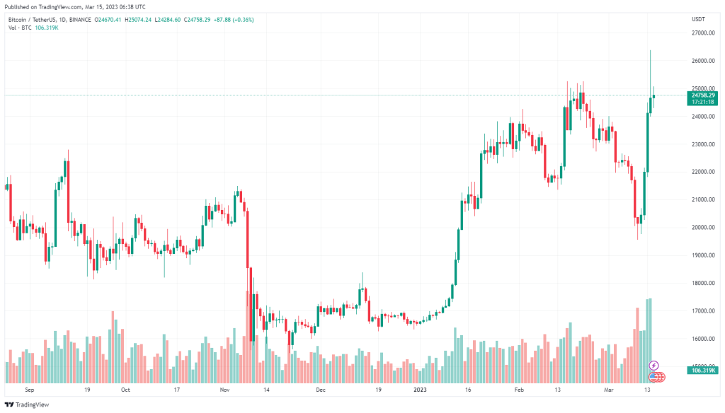 ۳ دلیل برای جهش بیت کوین به اوج قیمتی ۹ ماه گذشته