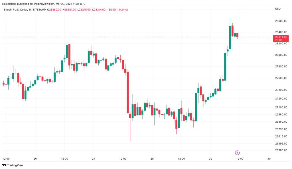 جهش ۵درصدی بیت کوین در ۲۴ ساعت؛ علت چه بود؟