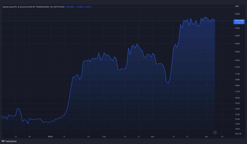آیا بیت کوین می‌تواند سلطه دلار بر اقتصاد جهان را به چالش بکشد؟
