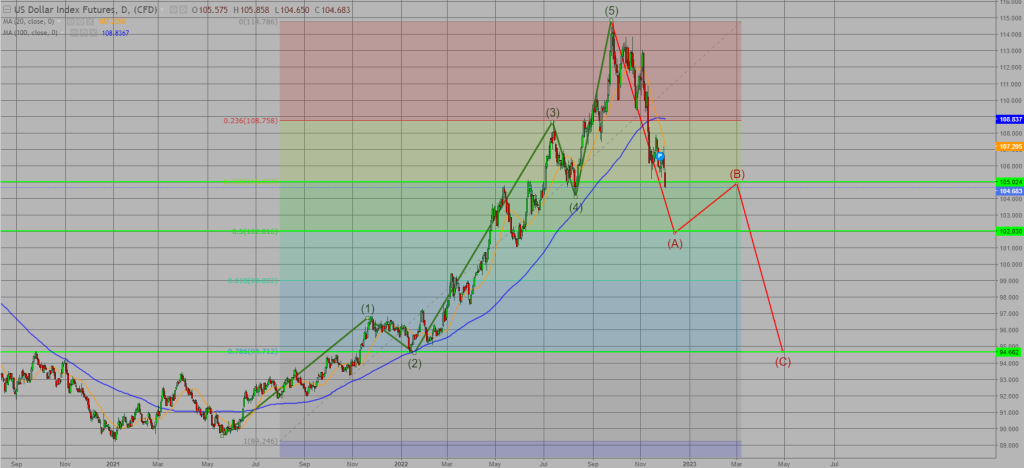از انتشار نرخ تورم تا سقوط ارزش دلار؛ آنچه باید درباره روند قیمت بیت کوین در این هفته بدانید