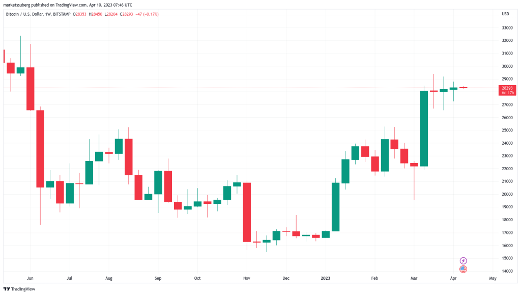 از انتشار نرخ تورم تا سقوط ارزش دلار؛ آنچه باید درباره روند قیمت بیت کوین در این هفته بدانید
