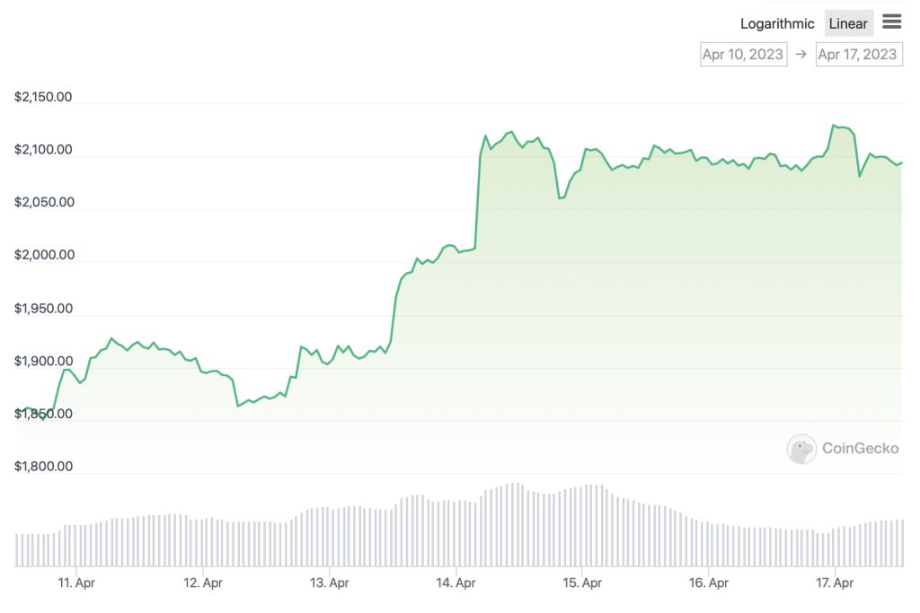 ادامه اوج‌گیری‌های اتریوم؛ روند صعودی می‌تواند ادامه داشته باشد؟
