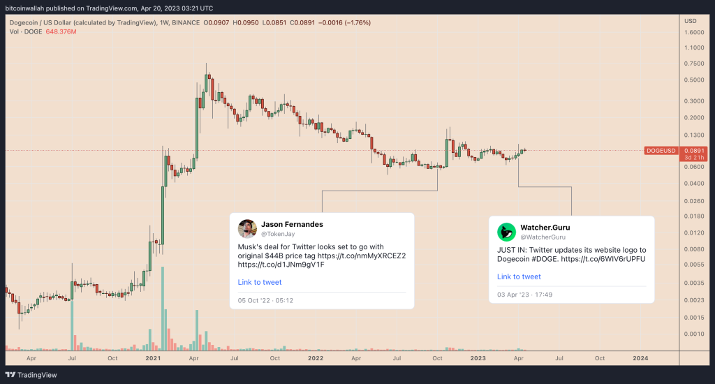 آیا در حال تکرار الگوی رشد ۳٬۰۰۰درصدی دوج کوین در سال ۲۰۲۱ هستیم؟