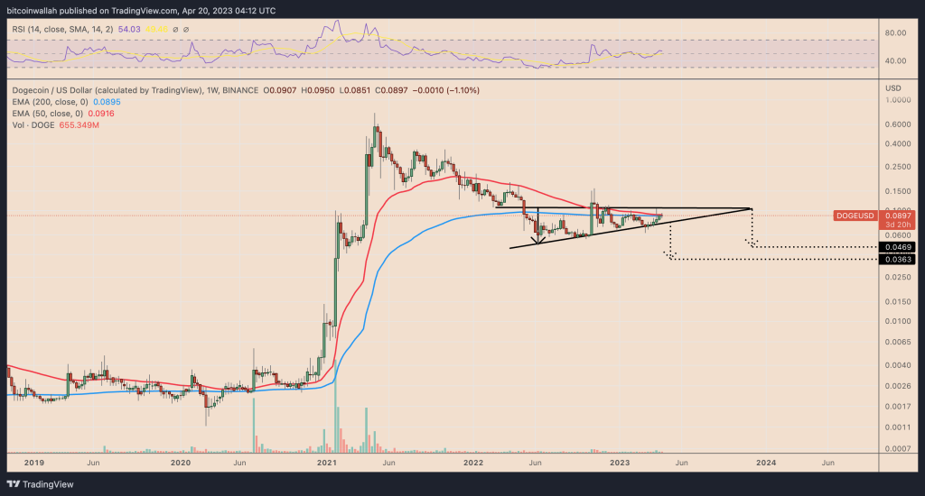 آیا در حال تکرار الگوی رشد ۳٬۰۰۰درصدی دوج کوین در سال ۲۰۲۱ هستیم؟