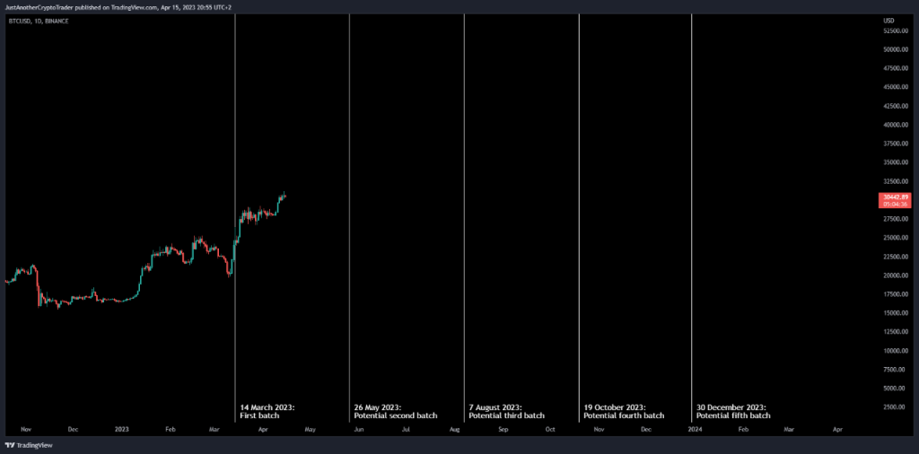 در این چهار روز، منتظر کاهش احتمالی قیمت بیت کوین باشید