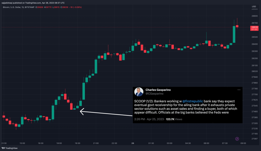 جهش بیت کوین به‌دنبال سقوط سهام یک بانک آمریکایی دیگر؛ شرایط به نفع ارزهای دیجیتال است؟