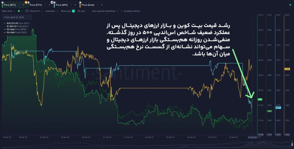 جهش بیت کوین به‌دنبال سقوط سهام یک بانک آمریکایی دیگر؛ شرایط به نفع ارزهای دیجیتال است؟
