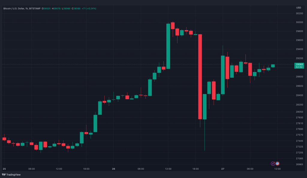 بازگشت دوباره بیت کوین به سطح ۲۹٬۰۰۰ دلار؛ دلیل سقوط دیروز چه بود؟