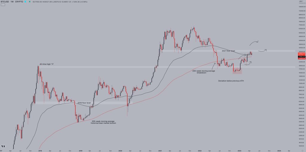 بازگشت دوباره بیت کوین به سطح ۲۹٬۰۰۰ دلار؛ دلیل سقوط دیروز چه بود؟