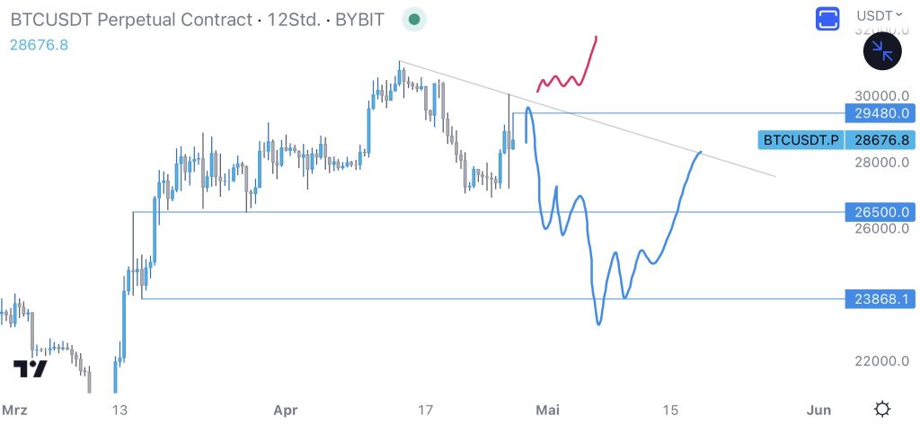 بازگشت دوباره بیت کوین به سطح ۲۹٬۰۰۰ دلار؛ دلیل سقوط دیروز چه بود؟