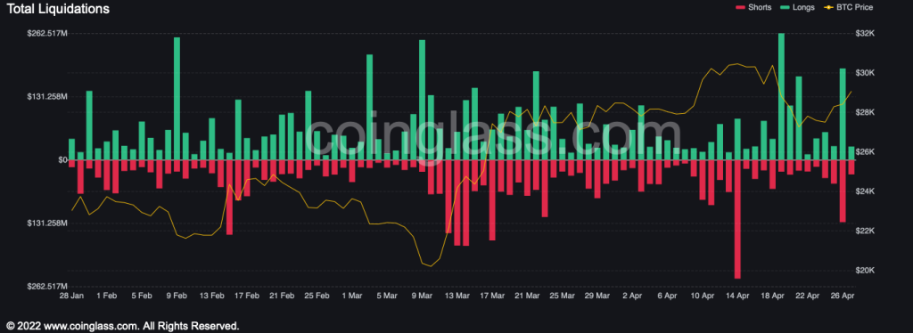بازگشت دوباره بیت کوین به سطح ۲۹٬۰۰۰ دلار؛ دلیل سقوط دیروز چه بود؟