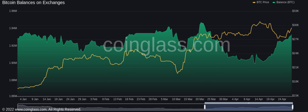 افزایش ۱.۵میلیارد دلاری موجودی بیت کوین بایننس در یک ماه؛ فروش گسترده در راه است؟