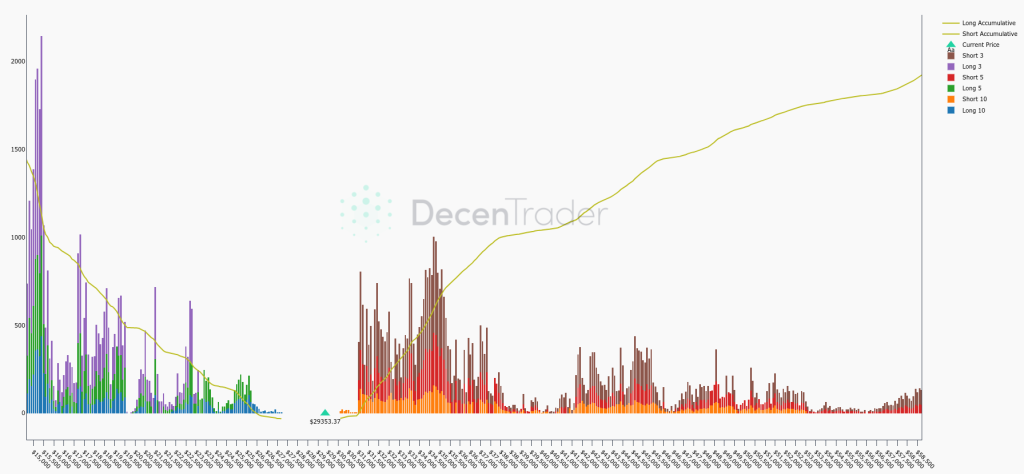 افزایش ۱.۵میلیارد دلاری موجودی بیت کوین بایننس در یک ماه؛ فروش گسترده در راه است؟