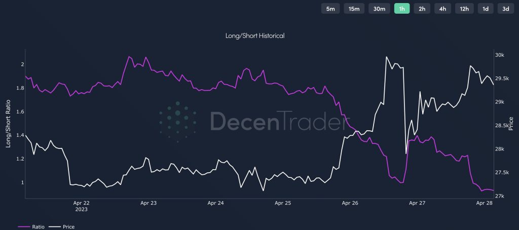 افزایش ۱.۵میلیارد دلاری موجودی بیت کوین بایننس در یک ماه؛ فروش گسترده در راه است؟