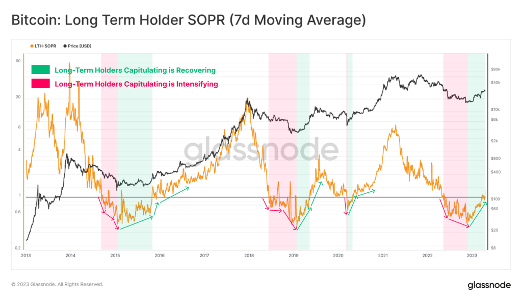 نشانه صعودی: بیت کوینِ هولدرهای بلندمدت پس از ۱۱ ماه با سود فروخته می‌شود