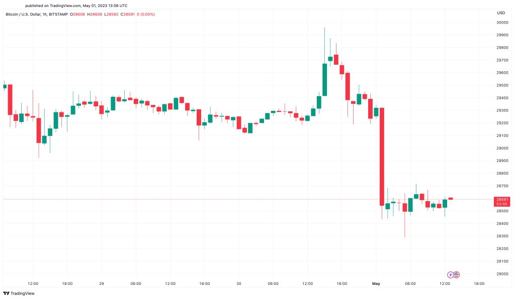 ورشکستگی دومین بانک بزرگ ایالات متحده؛ منتظر افزایش نوسانات قیمت بیت کوین باشیم؟