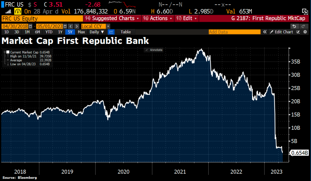 ورشکستگی دومین بانک بزرگ ایالات متحده؛ منتظر افزایش نوسانات قیمت بیت کوین باشیم؟
