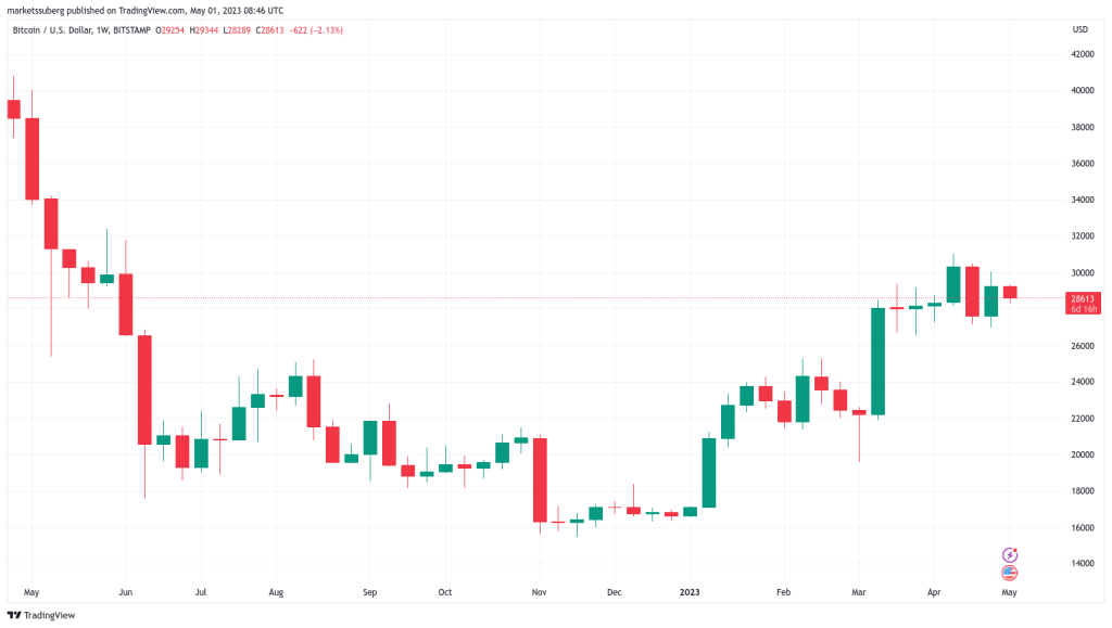 ورشکستگی دومین بانک بزرگ ایالات متحده؛ منتظر افزایش نوسانات قیمت بیت کوین باشیم؟