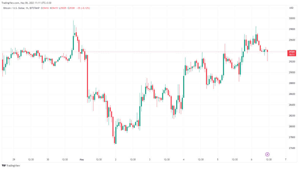 وضعیت بازار: رشد دورقمی پپه و فلوکی، توقف بیت کوین در نزدیکی ۳۰هزار دلار