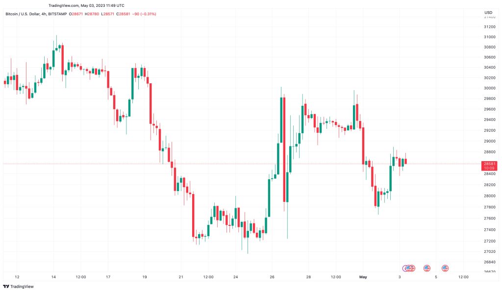 تصمیم احتمالی فدرال رزرو به افزایش نرخ بهره، چه تأثیری بر قیمت بیت کوین خواهد گذاشت؟