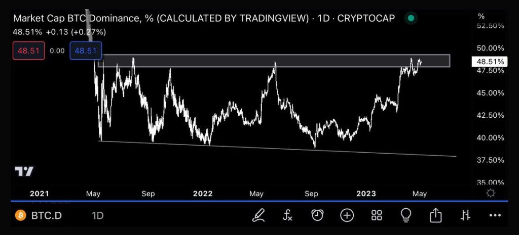 تداوم رشد دامیننس بیت کوین در نتیجه بحران بانکی ایالات متحده تداوم رشد دامیننس بیت کوین در نتیجه بحران بانکی ایالات متحده