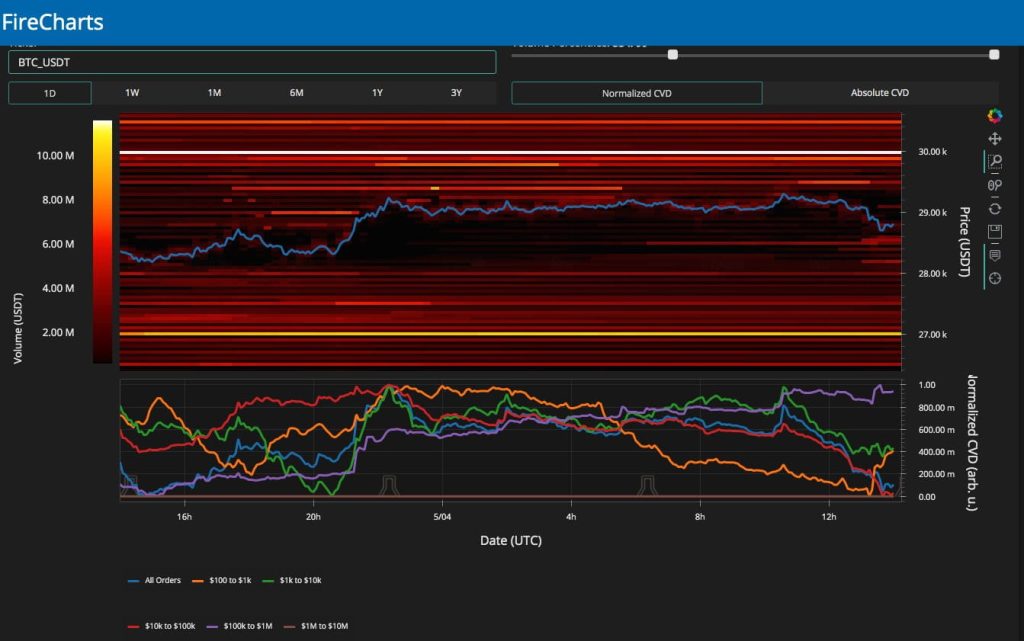 تحلیل آن‌چین: افزایش احتمالی نوسانات قیمت بیت کوین به‌دنبال کاهش نقدینگی