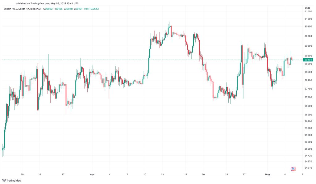 تحلیل آنچین: افزایش احتمالی نوسانات قیمت بیت کوین بهدنبال کاهش نقدینگی تحلیل آنچین: افزایش احتمالی نوسانات قیمت بیت کوین بهدنبال کاهش نقدینگی
