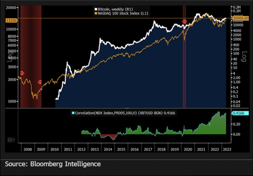 شرکت وارن بافت اخیرا ۱۳میلیارد دلار سهام فروخته است؛ زنگ خطر برای بیت کوین؟