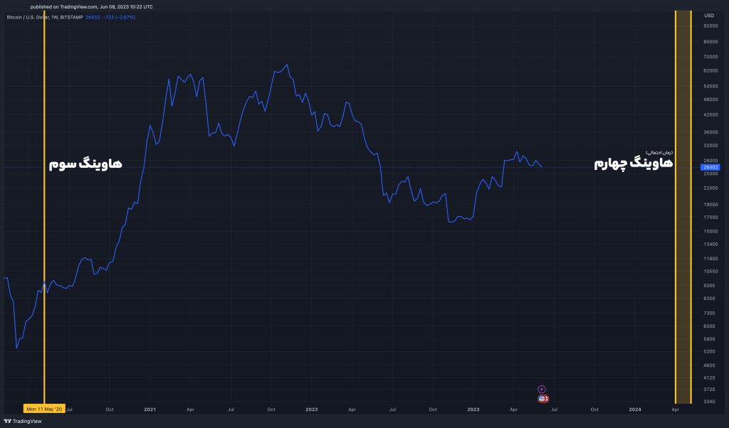 نظر کارشناسان:‌ هاوینگ بیت کوین، تداوم فعالیت را برای بیشتر ماینرها دشوار خواهد کرد