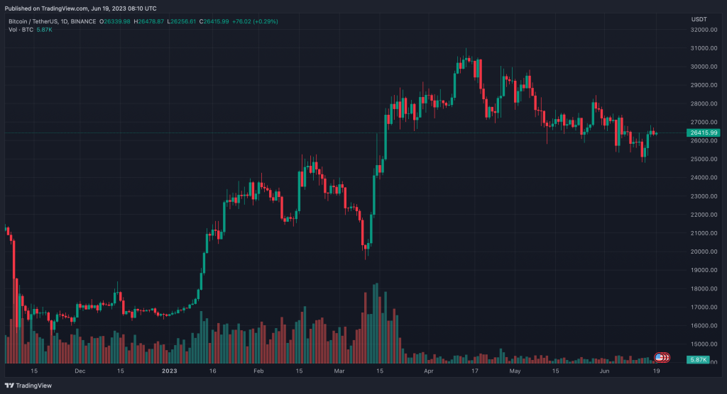 وضعیت بازار: چه زمانی باید نگران سقوط بیت کوین باشیم؟