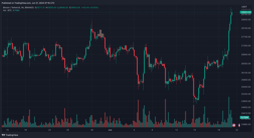 جهش بیت کوین به بالای ۲۹هزار دلار؛ علت چه بود؟