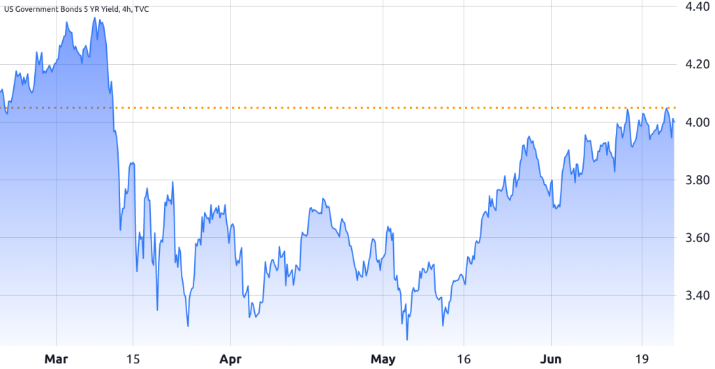 افزایش بازدهی اوراق خزانه‌داری ایالات متحده چه تأثیری بر قیمت بیت کوین خواهد داشت؟
