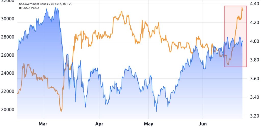 افزایش بازدهی اوراق خزانه‌داری ایالات متحده چه تأثیری بر قیمت بیت کوین خواهد داشت؟