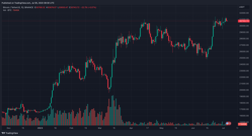 تحقیقات تازه: تمام کسانی که با استراتژی DCA بیت کوین خریده‌اند در سود هستند