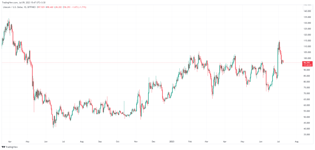 کمتر از ۳۰ روز تا هاوینگ لایت کوین؛ وقت خرید LTC است؟