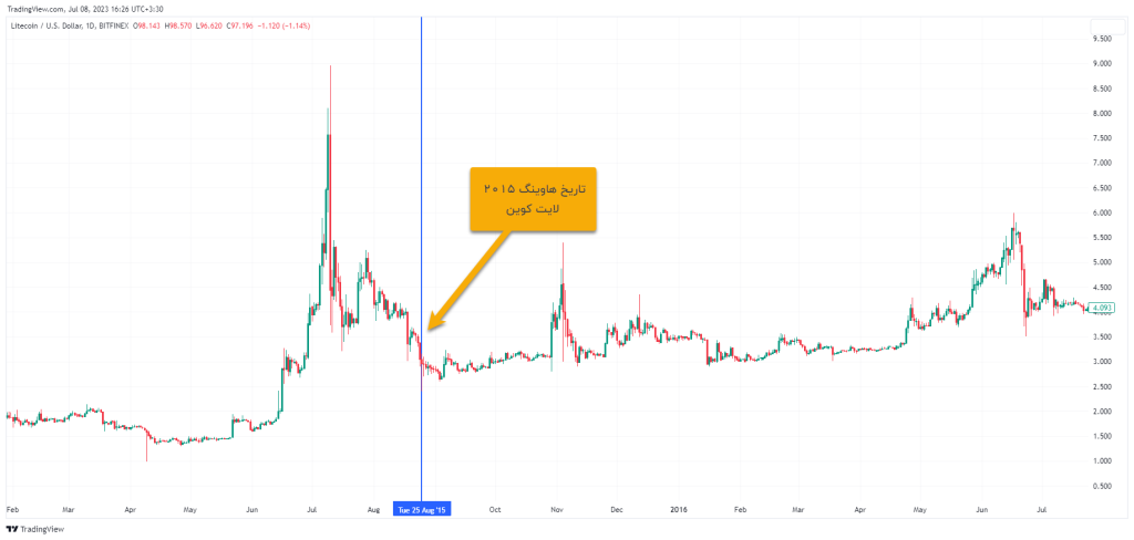 کمتر از ۳۰ روز تا هاوینگ لایت کوین؛ وقت خرید LTC است؟