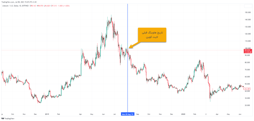 کمتر از ۳۰ روز تا هاوینگ لایت کوین؛ وقت خرید LTC است؟