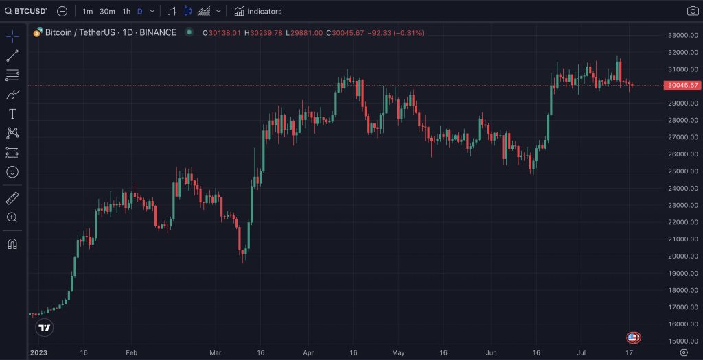 احتمال کاهش قیمت بیت کوین به ۲۹هزار دلار با تداوم مشکلات نظارتی و اقتصادی احتمال کاهش قیمت بیت کوین به ۲۹هزار دلار با تداوم مشکلات نظارتی و اقتصادی