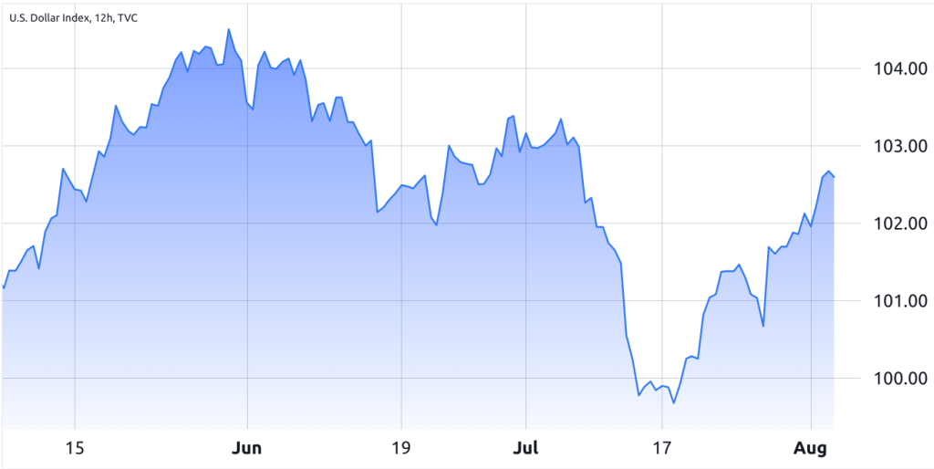 آیا کاهش رتبه اعتباری ایالات متحده توسط فیچ می‌تواند باعث رشد قیمت بیت کوین شود؟