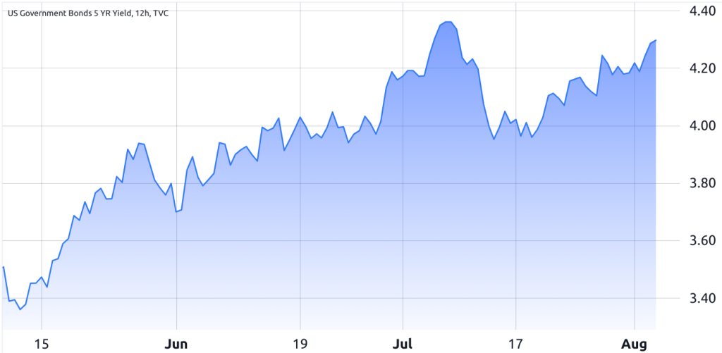 آیا کاهش رتبه اعتباری ایالات متحده توسط فیچ می‌تواند باعث رشد قیمت بیت کوین شود؟