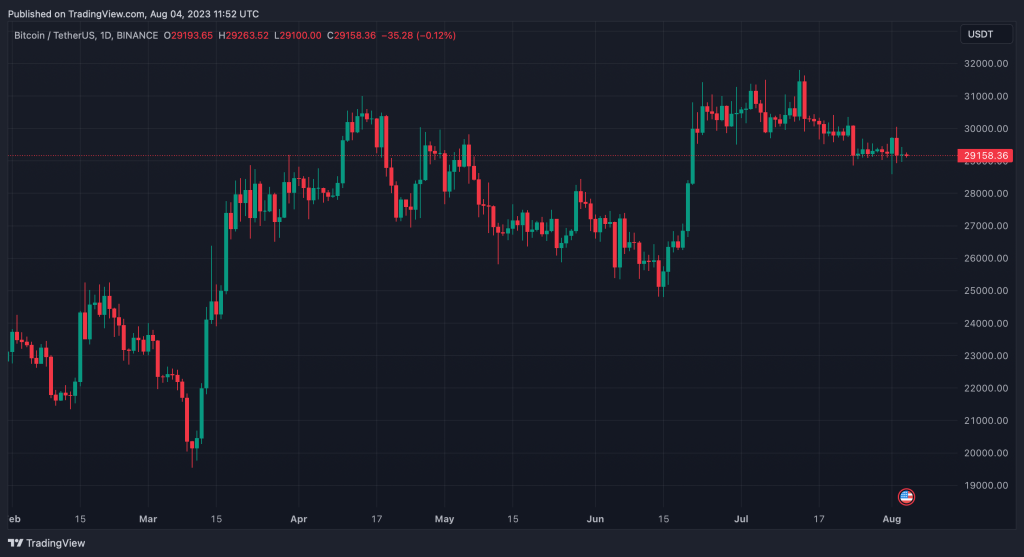آیا کاهش رتبه اعتباری ایالات متحده توسط فیچ می‌تواند باعث رشد قیمت بیت کوین شود؟