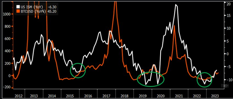 تحلیل دلفی دیجیتال: بیت کوین شروع به تکرار روند قیمتی بین ۲۰۱۵ تا ۲۰۱۷ کرده است