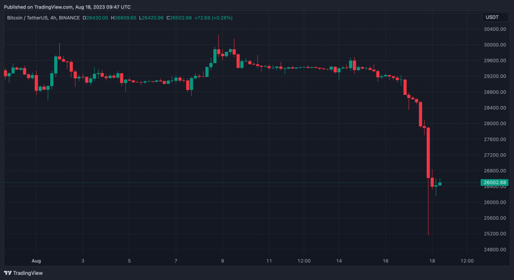 بررسی ۵ دلیل احتمالی سقوط قیمت بیت کوین به زیر۲۶هزار دلار بررسی ۵ دلیل احتمالی سقوط قیمت بیت کوین به زیر۲۶هزار دلار